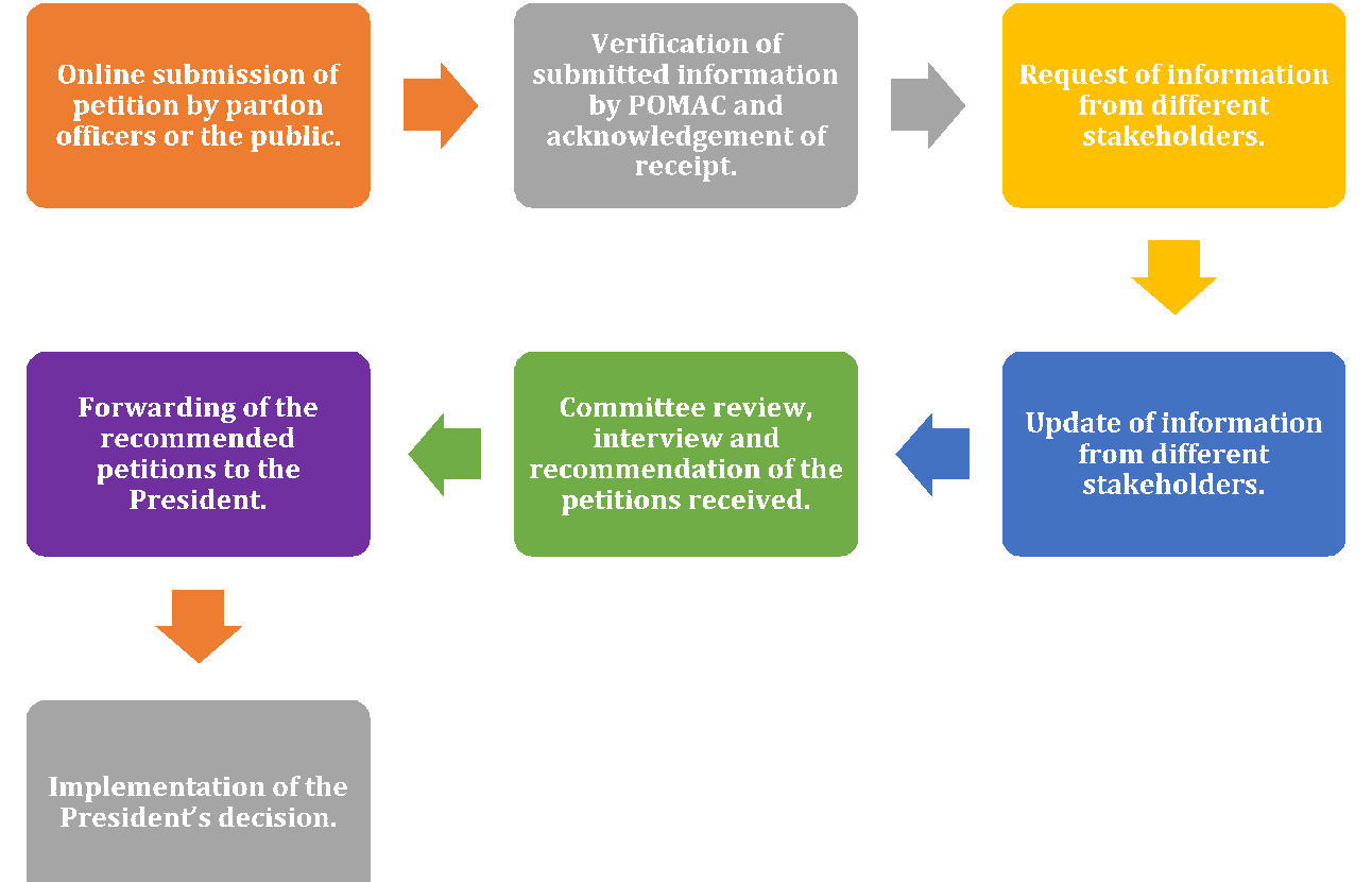 What happens after you have submitted your petition?